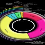 Geological Time Clock