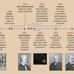 History of Microbiology