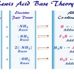 Lewis Acid/Base Mnemonic