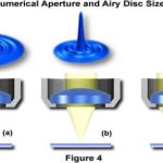 Numerical Aperture and Resolution