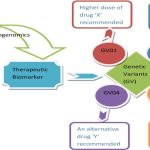 Pharmacogenomics