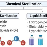 Physical and Chemical Method of Sterilization